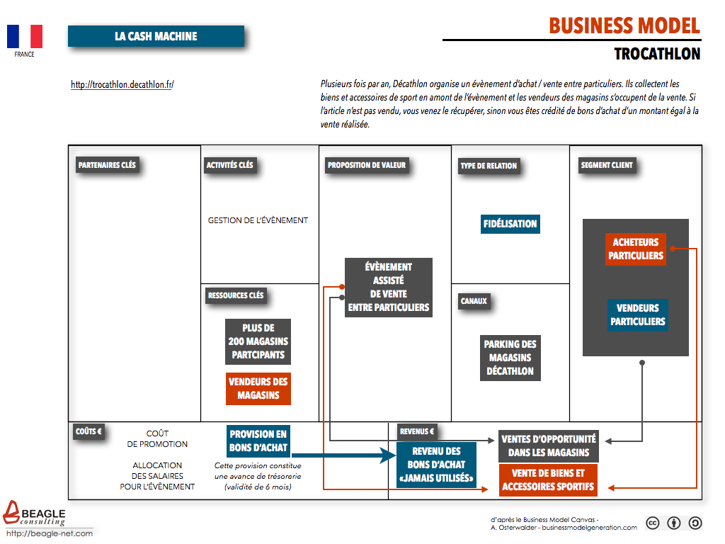 Business Model Trocathlon